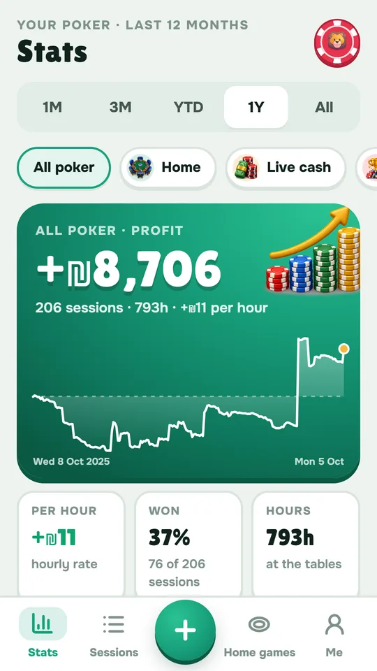 Chipper's Stats screen: profit over the last 12 months with a chart, per hour, won and hours