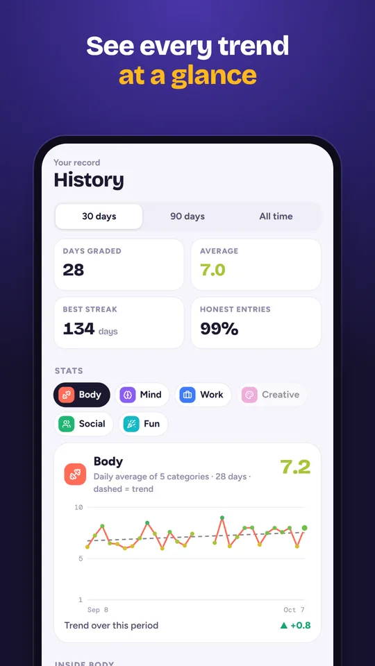 History: days graded, average, best streak and a chart per stat